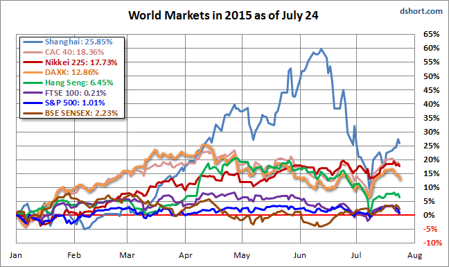 World Markets 2015 as of July 24