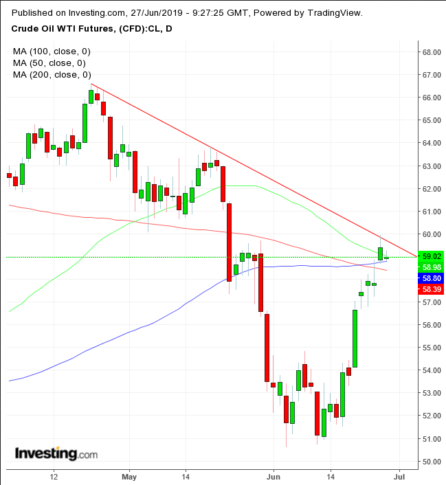 Investing Crude Oil Chart