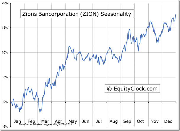 ZION Seasonality Chart