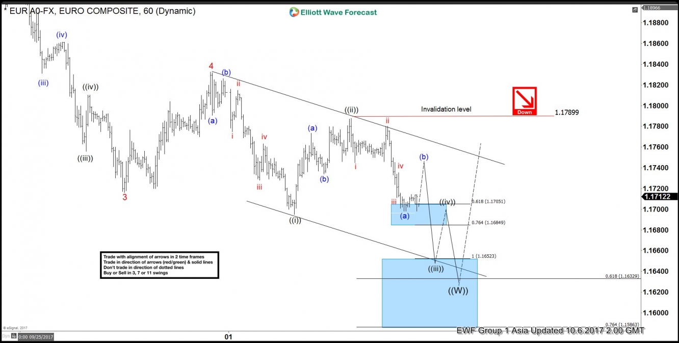 1-Hour EUR/USD