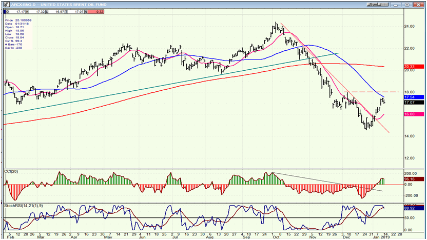 BNO (United States Brent Oil Fund)(daily)