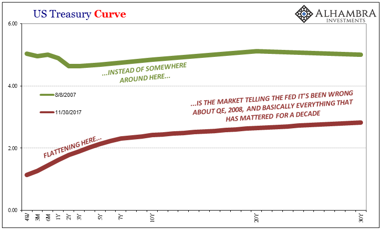 US Treasury Curve
