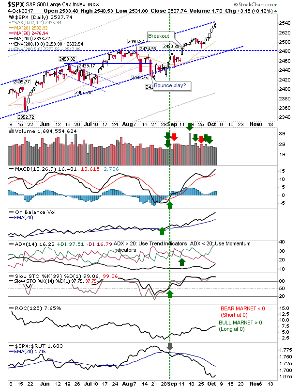 SPX Daily Chart