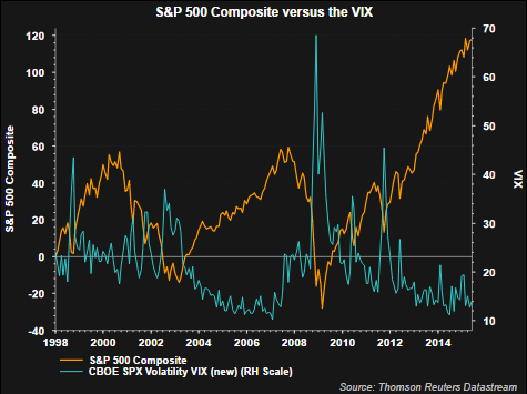 S&P Versus Vix Chart