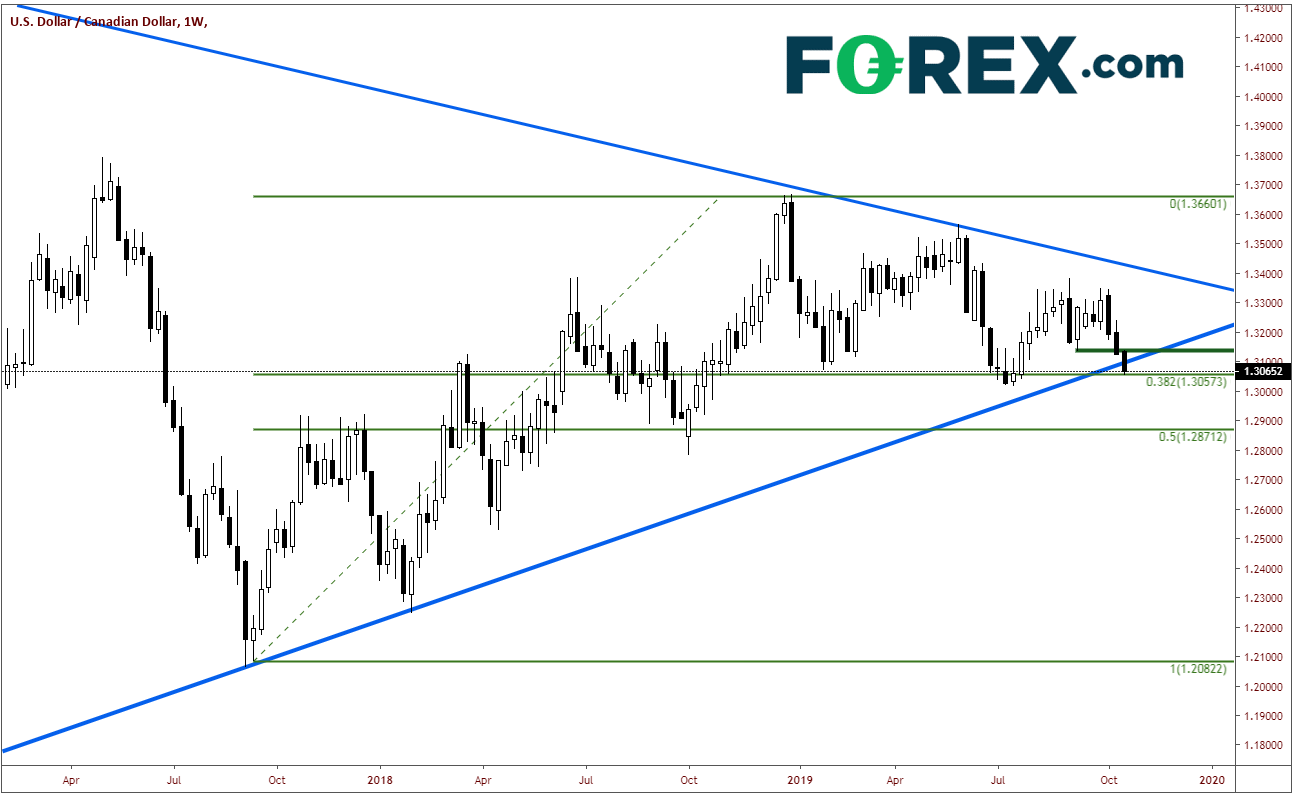 USD/CAD Weekly Chart