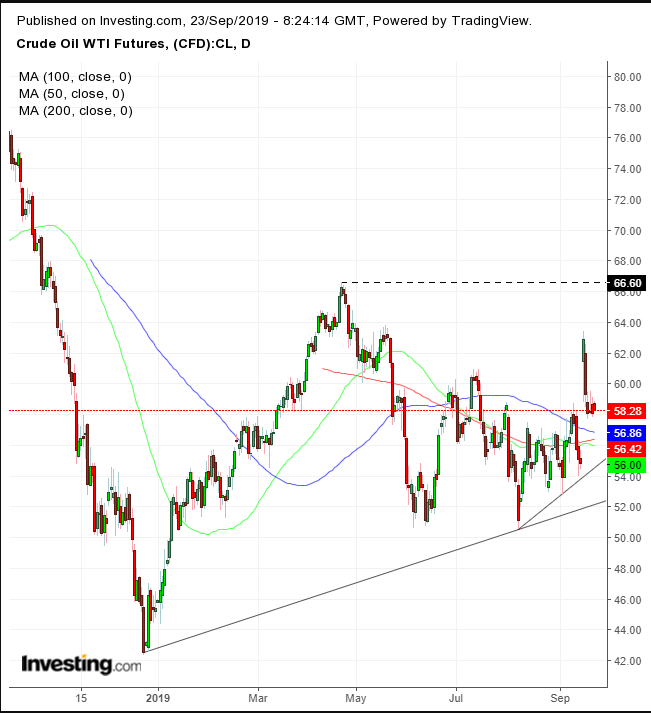 Oil Daily