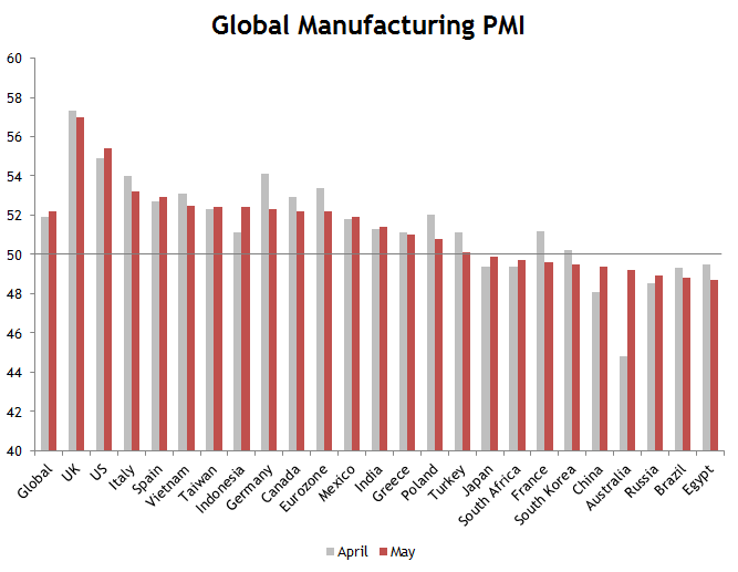 Global Manufacturing PMI