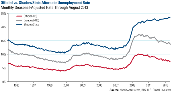 Official v. ShadowStats Alternate Unemployment Rate