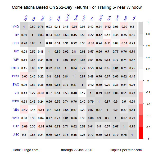 Correlations Table Based On 252-Day Returns