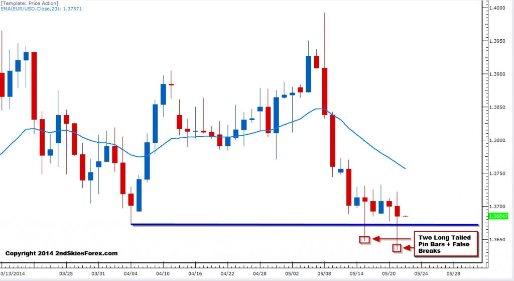 EURUSD 