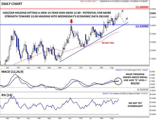 USD/ZAR