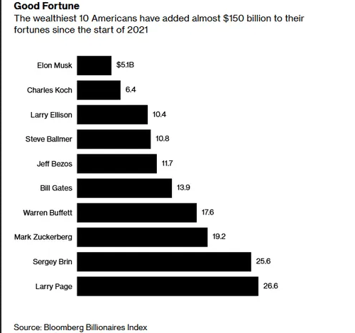 Wealth Accumalated By Richest 10 Americans