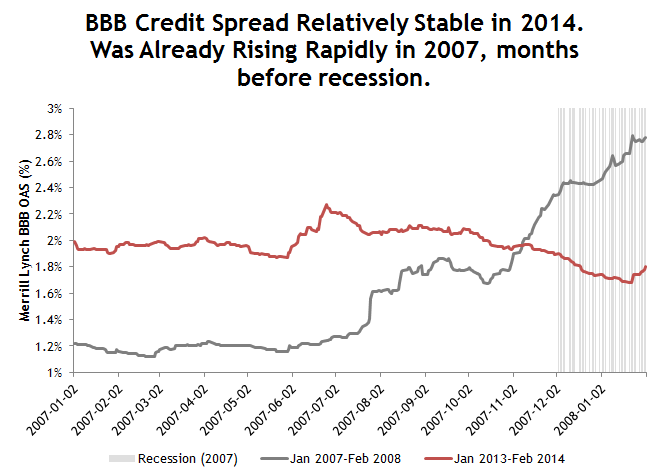 BBB Credit Spread Overview