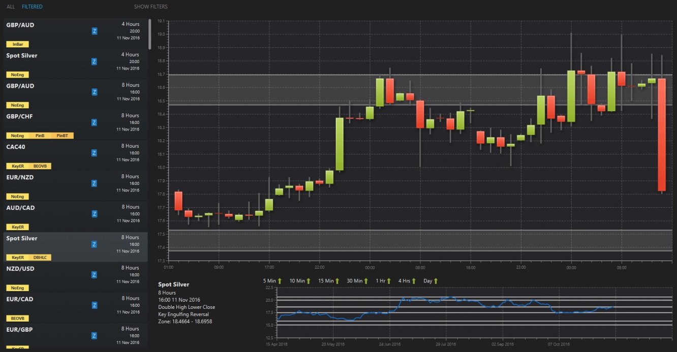 XAG/USD 4 Hour Chart