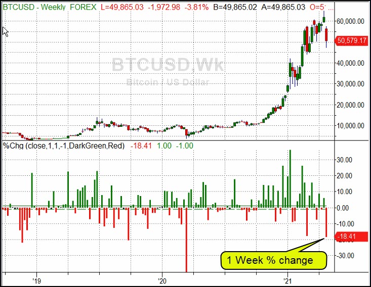 BTC/USD Weekly Chart
