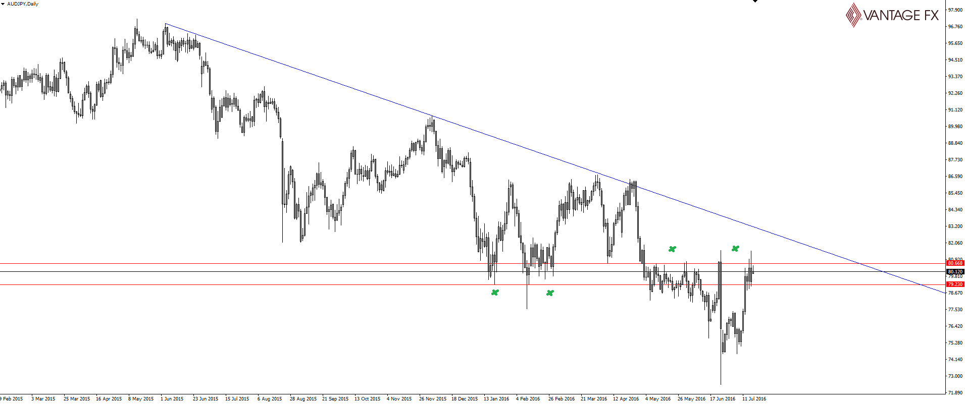 AUD/JPY Daily