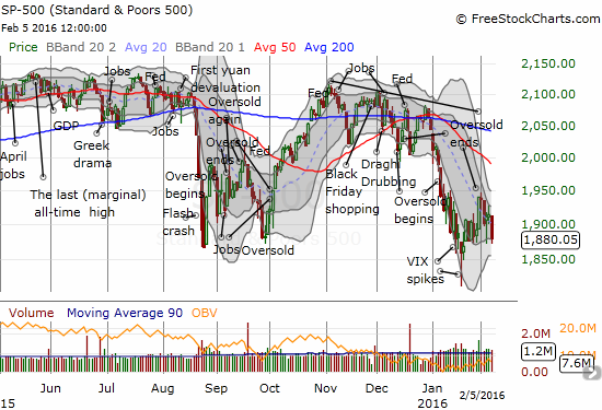 S&P 500 Chart