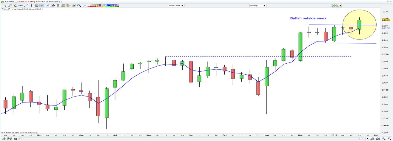 Weekly chart of the S&P 500