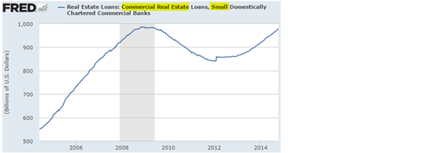 Commercial real estate lending
