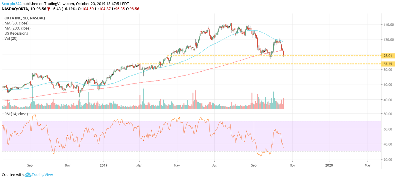 OKTA Daily Chart