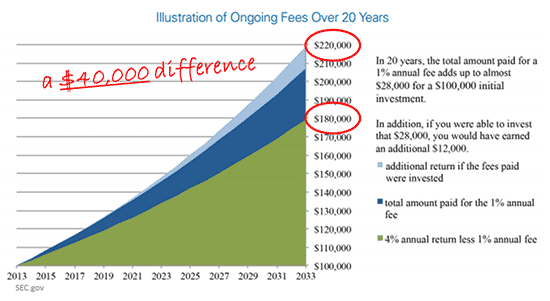 Illustration Of Ongoing Fees Over 20 Years