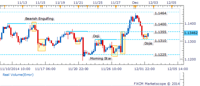 USD/CAD 