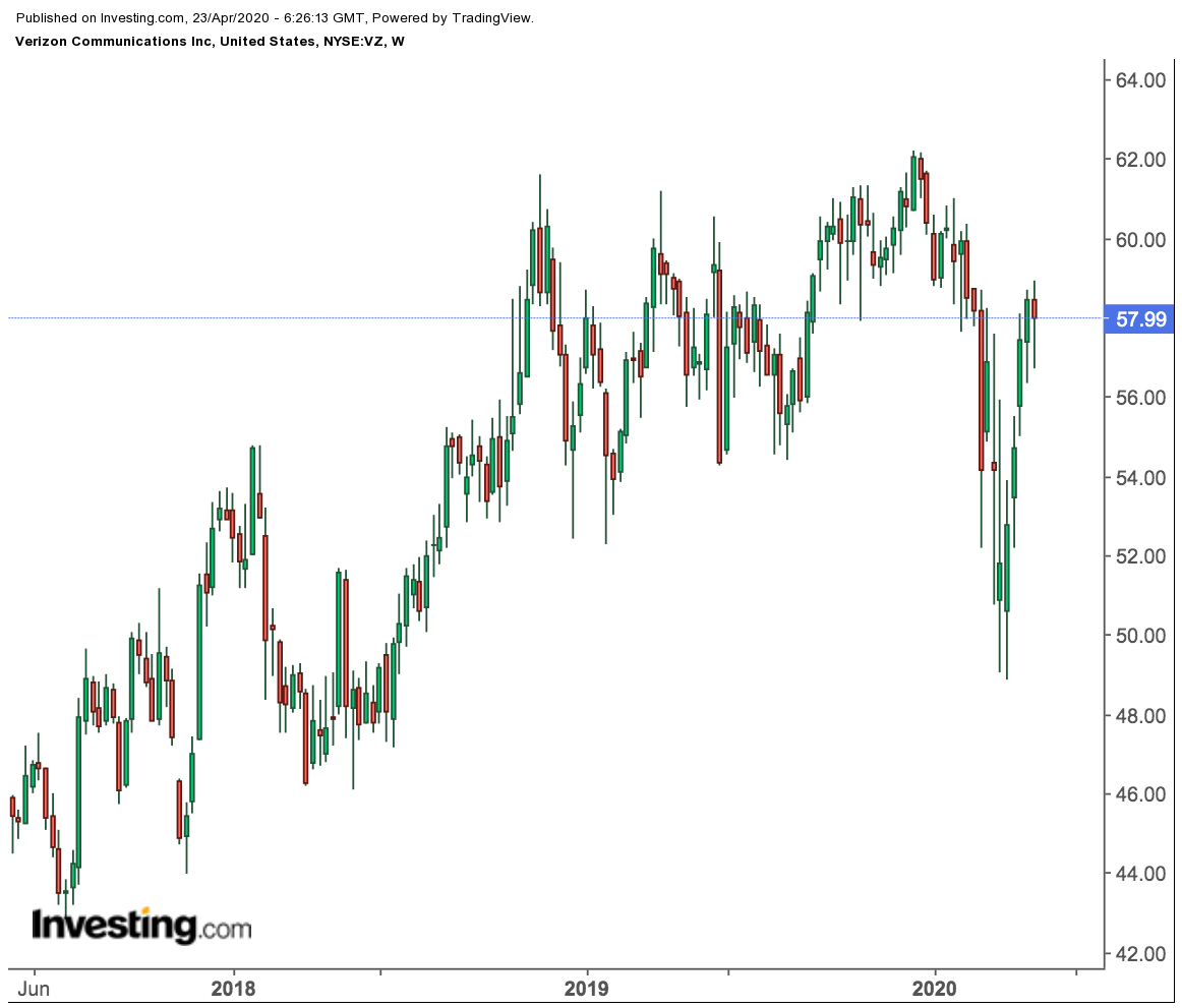 Verizon Weekly Price Chart