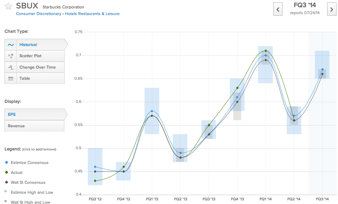 SBUX Historical EPS