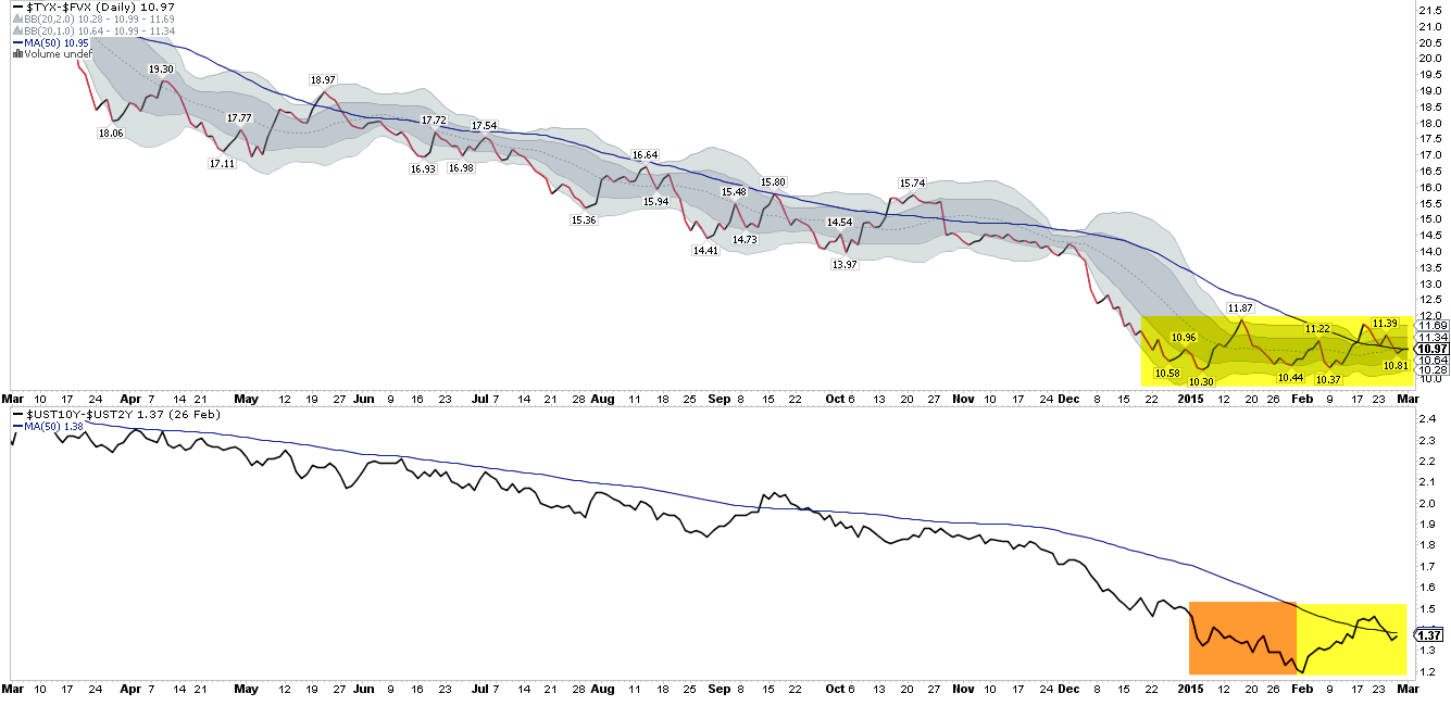 US 10-Y vs US 2-Y Yields