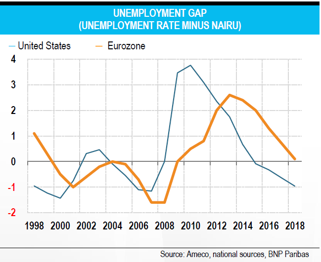 Unemployment Gap