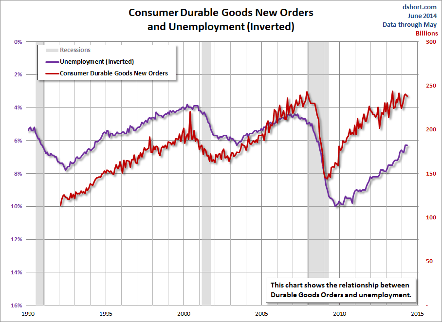 Durable Goods Orders - Unemployment