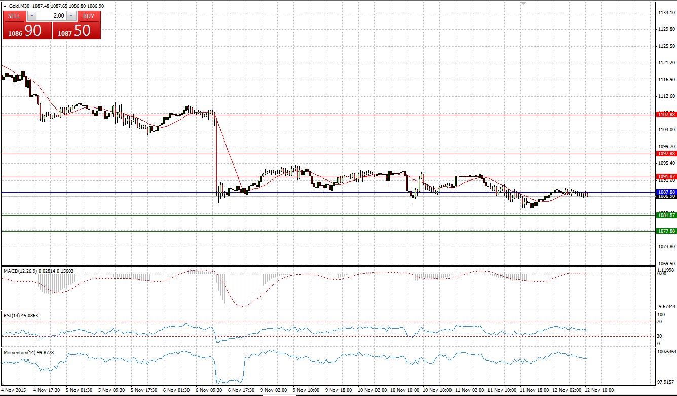 Gold Chart