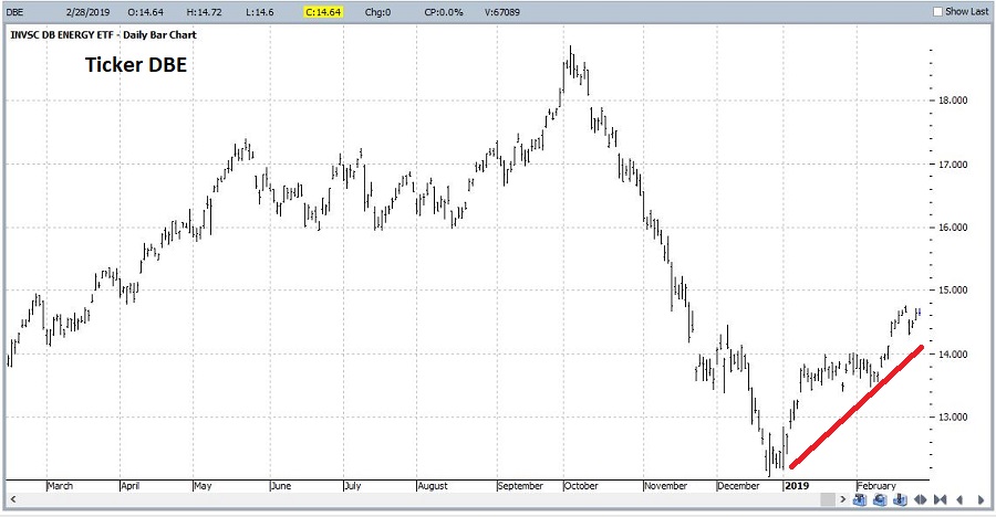 PowerShares DB Energy