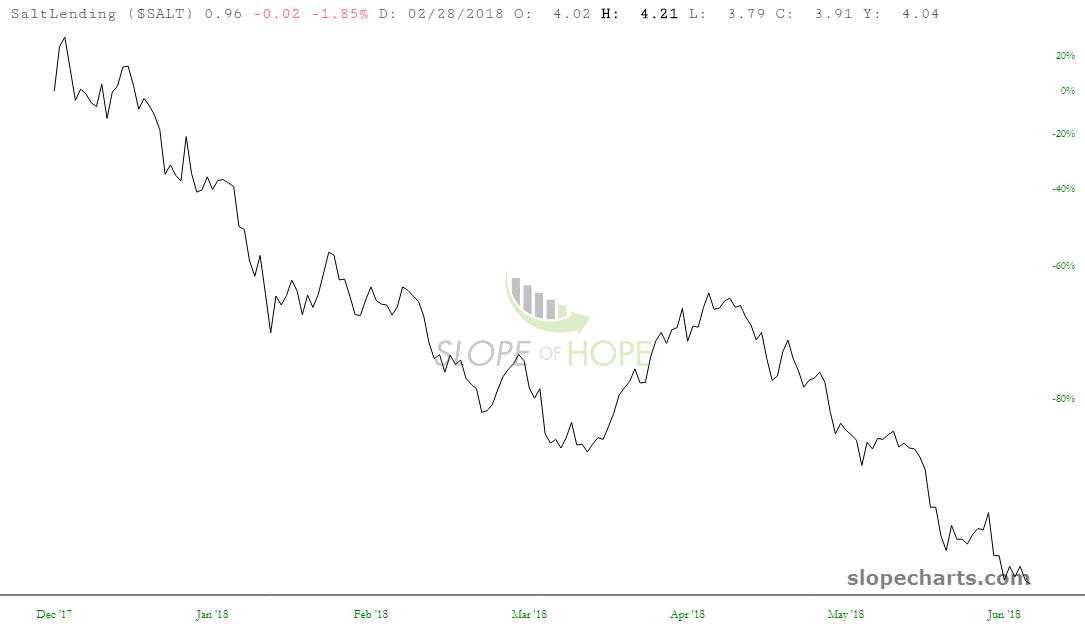 SaltLending Chart