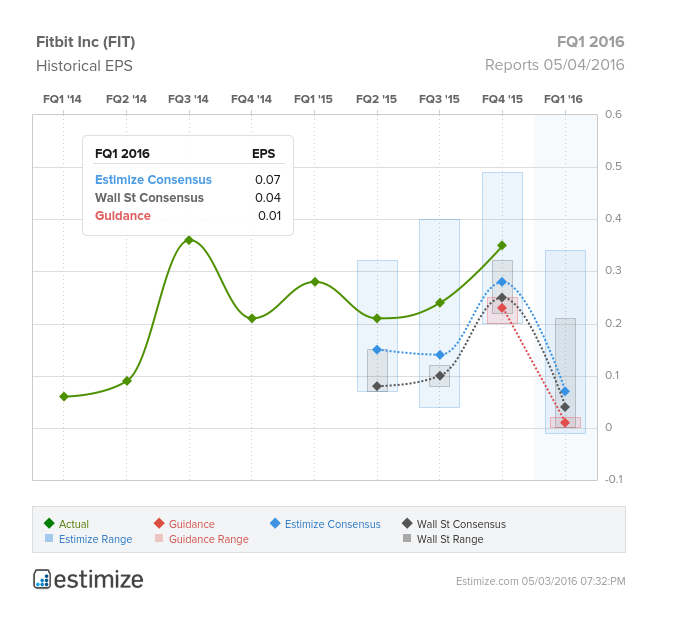 Fitbit Inc (FIT) Historical EPS Chart