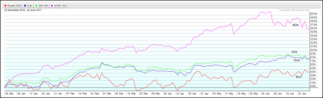 June Sell-Off