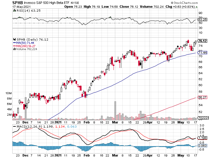 PHB Daily Chart