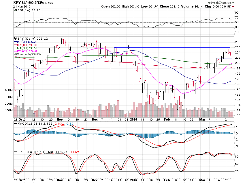 SPY ETF Chart