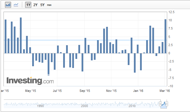 US Oil Inventories YoY View