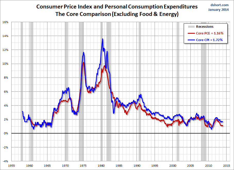 Consumer Price Index and Personal Consumption