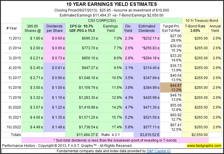 CSX 10 Year Earnings Estimates