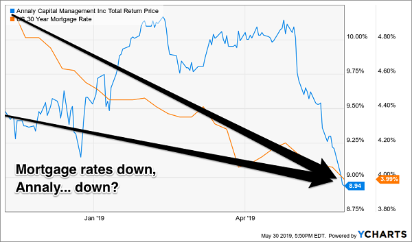 Annaly Capital And The 30-Year Mortgage