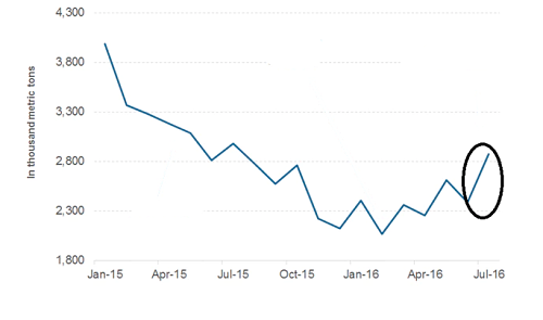 U.S, Steel Imports Hit One Year High