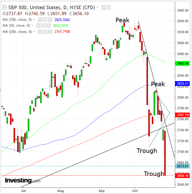 Biểu đồ ngày chỉ số S&P 500 