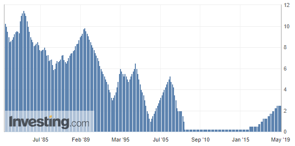 Fed Rates 1987-2019