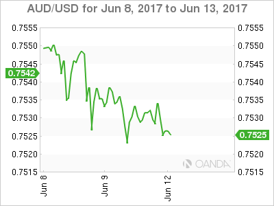 AUD/USD Hourly