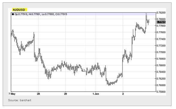 AUD/USD Hourly Chart