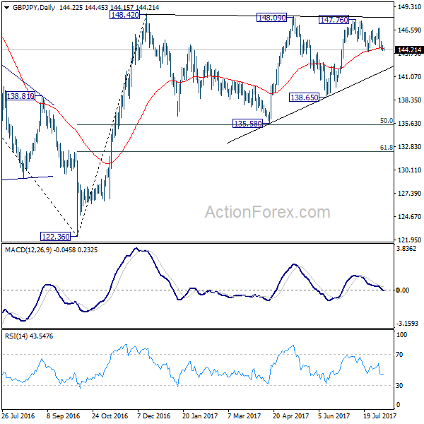 GBP/JPY Daily Chart