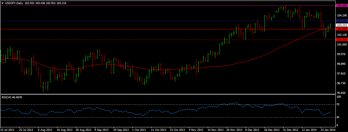 USD/JPY