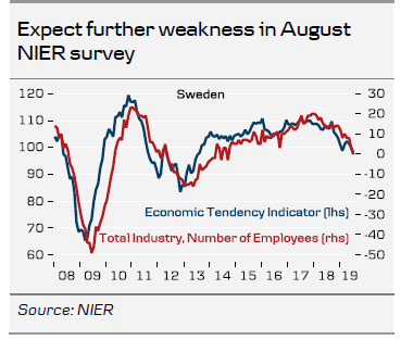 Expect Further Weakness In August NIER Survey